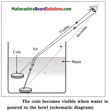 Maharashtra Board Class 10 Science Solutions Part 1 Chapter 6 Refraction of Light 29
