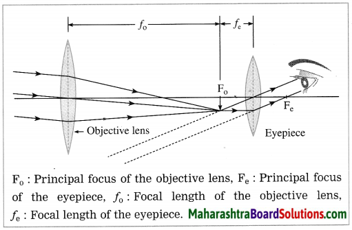 Maharashtra Board Class 10 Science Solutions Part 1 Chapter 7 Lenses 7
