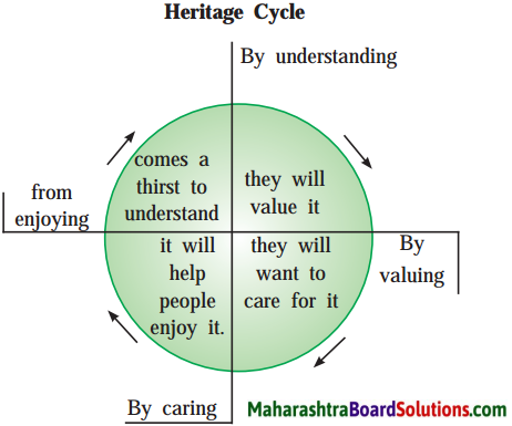 Maharashtra Board Class 10 English Solutions Unit 4.3 World Heritage 1