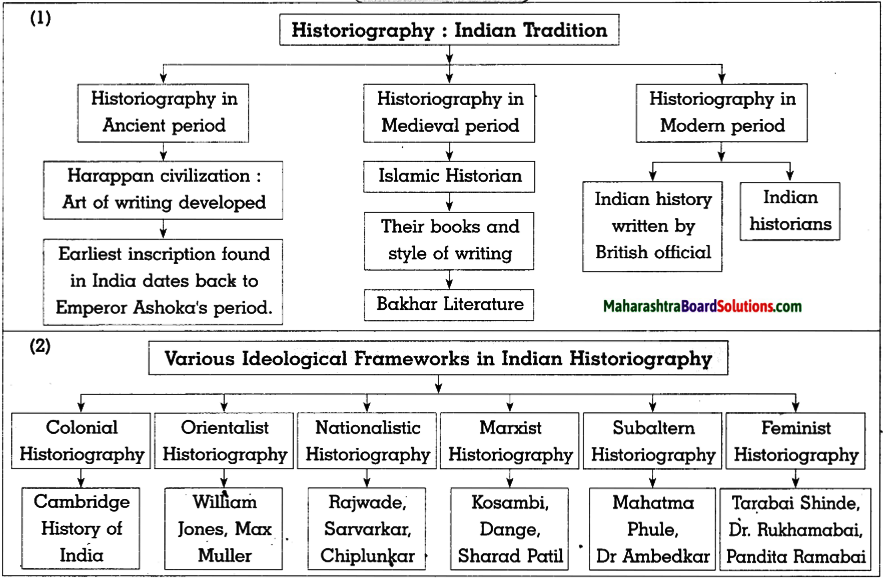Maharashtra Board Class 10 History Solutions Chapter 2 Historiography Indian Tradition 3