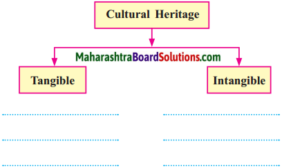 Maharashtra Board Class 10 History Solutions Chapter 3 Applied History 1