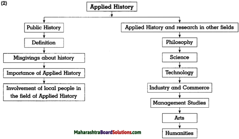 Maharashtra Board Class 10 History Solutions Chapter 3 Applied History ...