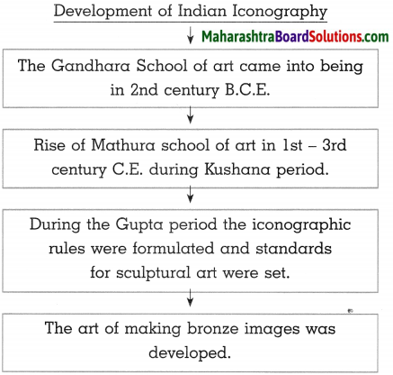 Maharashtra Board Class 10 History Solutions Chapter 4 History of Indian Arts 15