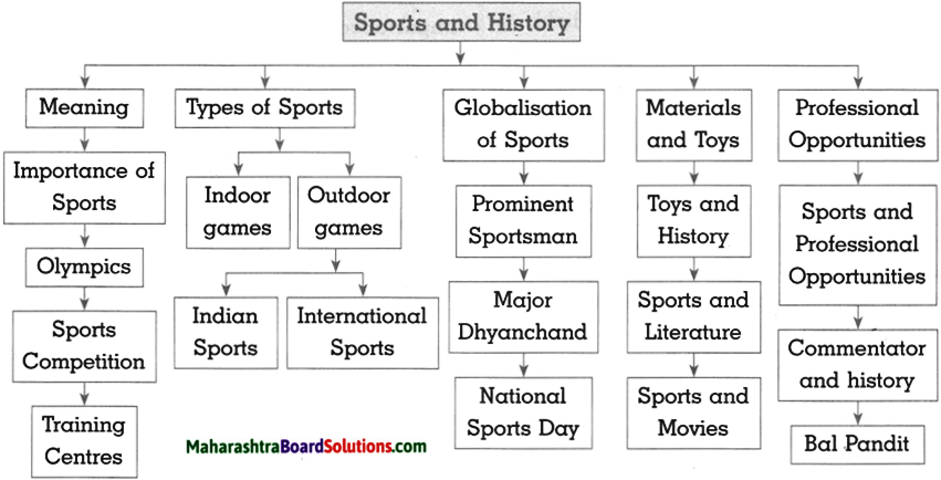Maharashtra Board Class 10 History Solutions Chapter 7 Sports and History 13