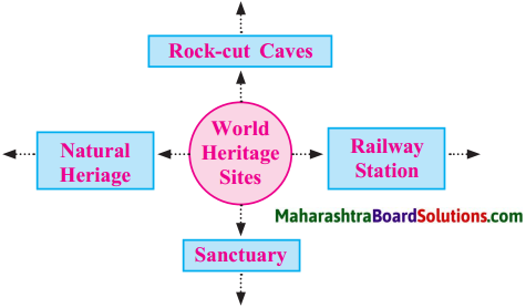 Maharashtra Board Class 10 History Solutions Chapter 8 Tourism and History 1