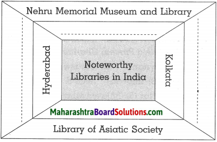 Maharashtra Board Class 10 History Solutions Chapter 9 Heritage Management 8
