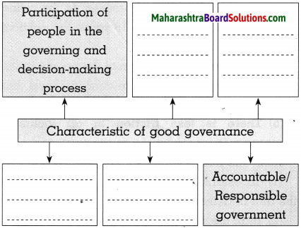 Maharashtra Board Class 10 Political Science Solutions Chapter 1 Working of the Constitution. 3