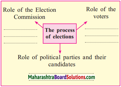 Maharashtra Board Class 10 Political Science Solutions Chapter 2 The Electoral Process 1