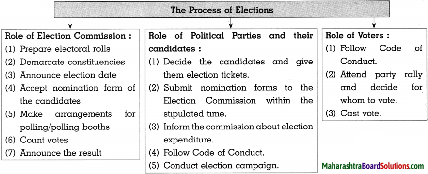 Maharashtra Board Class 10 Political Science Solutions Chapter 2 The Electoral Process 2