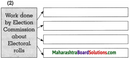 Maharashtra Board Class 10 Political Science Solutions Chapter 2 The Electoral Process 3