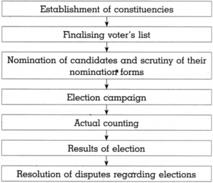 Maharashtra Board Class 10 Political Science Solutions Chapter 2 The ...