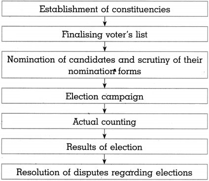 Maharashtra Board Class 10 Political Science Solutions Chapter 2 The Electoral Process 9