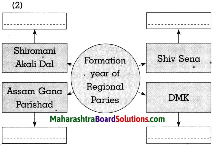 Maharashtra Board Class 10 Political Science Solutions Chapter 3 Political Parties 4