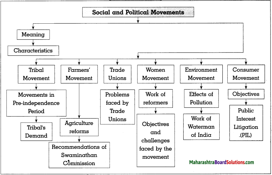 Maharashtra Board Class 10 Political Science Solutions Chapter 4 Social and Political Movements 1