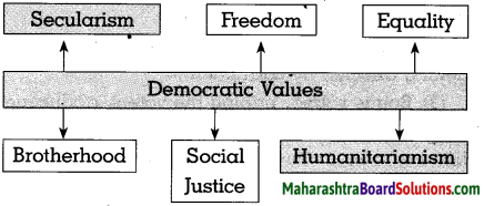 Maharashtra Board Class 10 Political Science Solutions Chapter 5 Challenges faced by Indian Democracy 3