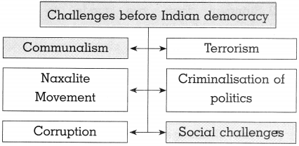 Maharashtra Board Class 10 Political Science Solutions Chapter 5 Challenges faced by Indian Democracy 8