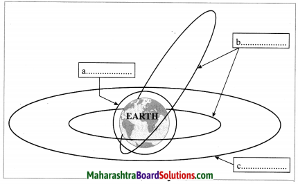 Maharashtra Board Class 10 Science Solutions Part 1 Chapter 10 Space Missions 13