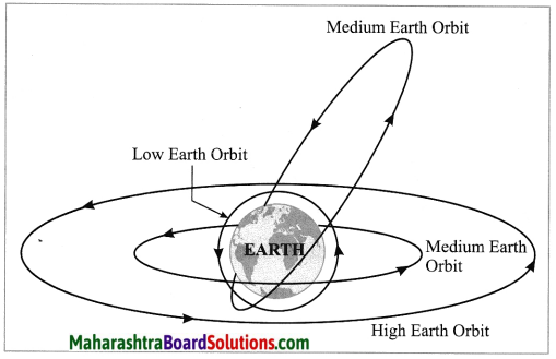 Maharashtra Board Class 10 Science Solutions Part 1 Chapter 10 Space Missions 14