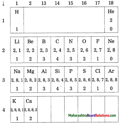 Maharashtra Board Class 10 Science Solutions Part 1 Chapter 2 Periodic Classification of Elements 2