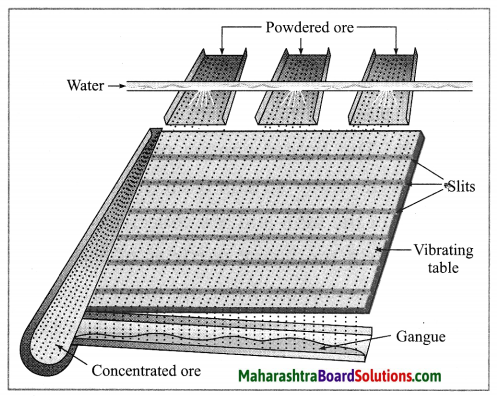 Maharashtra Board Class 10 Science Solutions Part 1 Chapter 8 Metallurgy 31