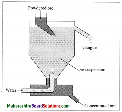 Maharashtra Board Class 10 Science Solutions Part 1 Chapter 8 Metallurgy 32