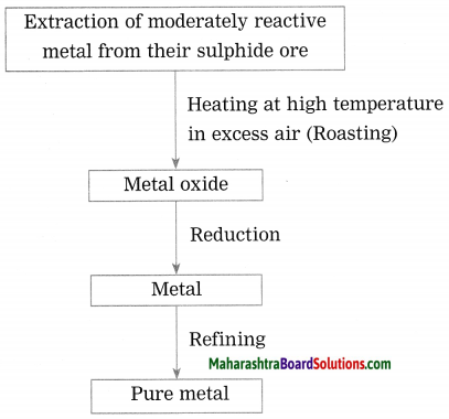 Maharashtra Board Class 10 Science Solutions Part 1 Chapter 8 Metallurgy 55