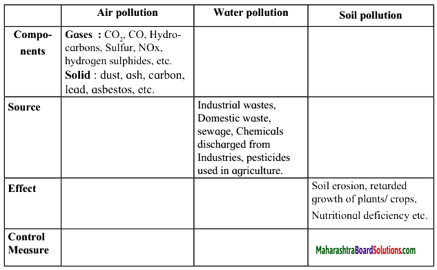 Maharashtra Board Class 10 Science Solutions Part 2 Chapter 4 Environmental management 8