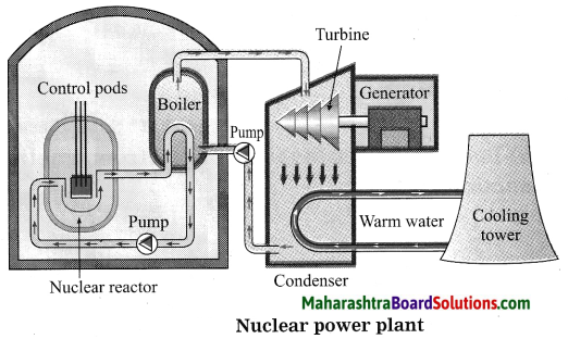Maharashtra Board Class 10 Science Solutions Part 2 Chapter 5 Towards Green Energy 20
