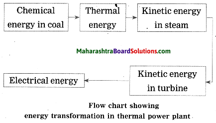 Maharashtra Board Class 10 Science Solutions Part 2 Chapter 5 Towards Green Energy 2a
