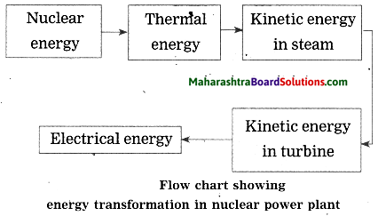 Maharashtra Board Class 10 Science Solutions Part 2 Chapter 5 Towards Green Energy 3a