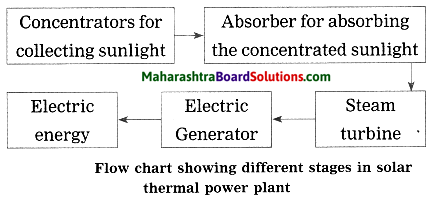Maharashtra Board Class 10 Science Solutions Part 2 Chapter 5 Towards Green Energy 7a