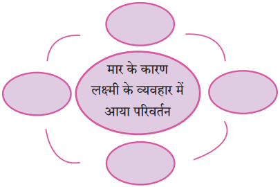Maharashtra Board Class 10 Hindi Solutions Chapter 2 लक्ष्मी 1
