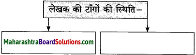 Maharashtra Board Class 10 Hindi Solutions Chapter 3 वाह रे! हमदर्द 5