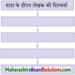 Maharashtra Board Class 10 Hindi Solutions Chapter 5 गोवा जैसा मैंने देखा 29