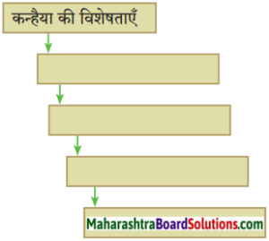 Maharashtra Board Class 10 Hindi Solutions Chapter 6 2