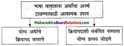 Maharashtra Board Class 10 Marathi Solutions Chapter 2 बोलतो मराठी… 2