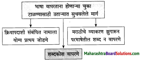 Maharashtra Board Class 10 Marathi Solutions Chapter 2 बोलतो मराठी… 6
