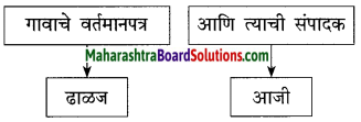 Maharashtra Board Class 10 Marathi Solutions Chapter 3 आजी कुटुंबाचं आगळ 4
