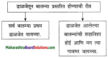 Maharashtra Board Class 10 Marathi Solutions Chapter 3 आजी कुटुंबाचं आगळ 6