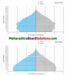 Maharashtra Board Class 10 Geography Solutions Chapter 6 Population ...