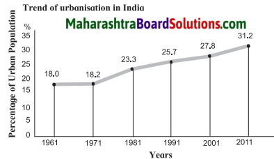 Maharashtra Board Class 10 Geography Solutions Chapter 7 Human Settlements 3