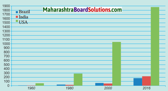 Maharashtra Board Class 10 Geography Solutions Chapter 8 Economy and Occupations 12