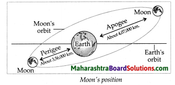 Maharashtra Board Class 7 Geography Solutions Chapter 2 The Sun, the Moon and the Earth 7