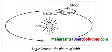 Maharashtra Board Class 7 Geography Solutions Chapter 2 The Sun, the Moon and the Earth 8