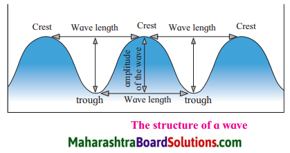 Maharashtra Board Class 7 Geography Solutions Chapter 3 Tides 6