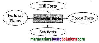 Maharashtra Board Class 7 History Solutions Chapter 1 Sources of History 1
