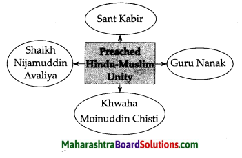 Maharashtra Board Class 7 History Solutions Chapter 3 Religious Synthesis 1