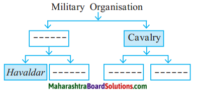 Maharashtra Board Class 7 History Solutions Chapter 7 The Administration of the Swaraj 1