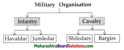 Maharashtra Board Class 7 History Solutions Chapter 7 The Administration of the Swaraj 2