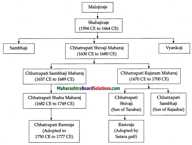 Maharashtra Board Class 7 History Solutions Chapter 9 The Maratha War of Independence 1